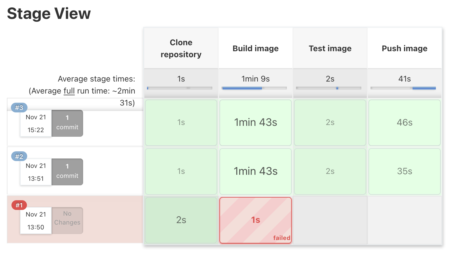 jenkins build