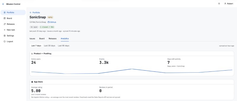The Analytics tab for SonicSnap, showing a PostHog panel with active users, event count and a daily activity line, and an App Store panel with average rating and review count
