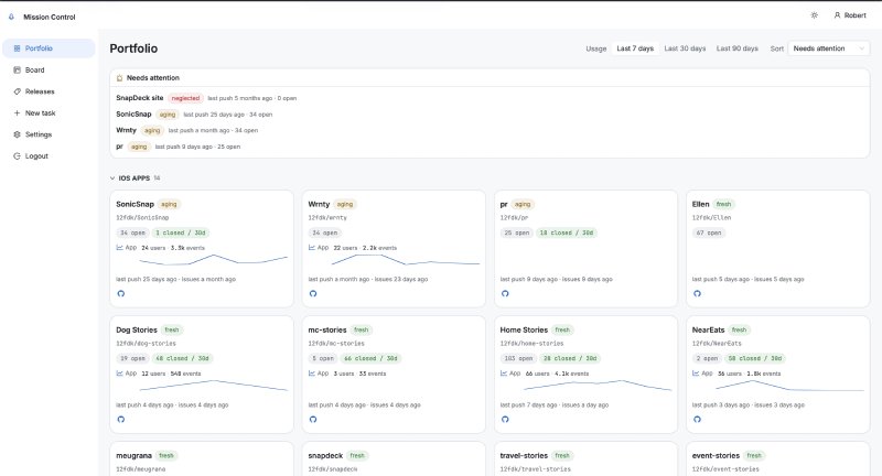 The Mission Control portfolio screen: a needs-attention strip at the top listing the four stalest projects, and below it a grid of project cards grouped by category, each showing issue counts, active users and a usage sparkline